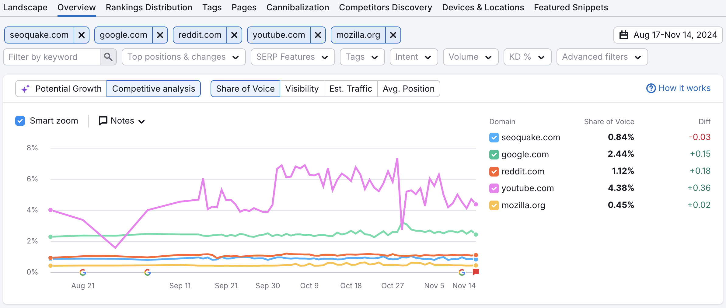 Competitors comparison. 