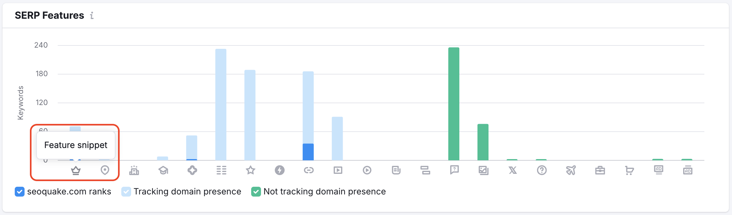 The SERP Features bar chart showing different SERP feature along the X axis and the number of keywords that rank for these SERP feature in the Y axis. 