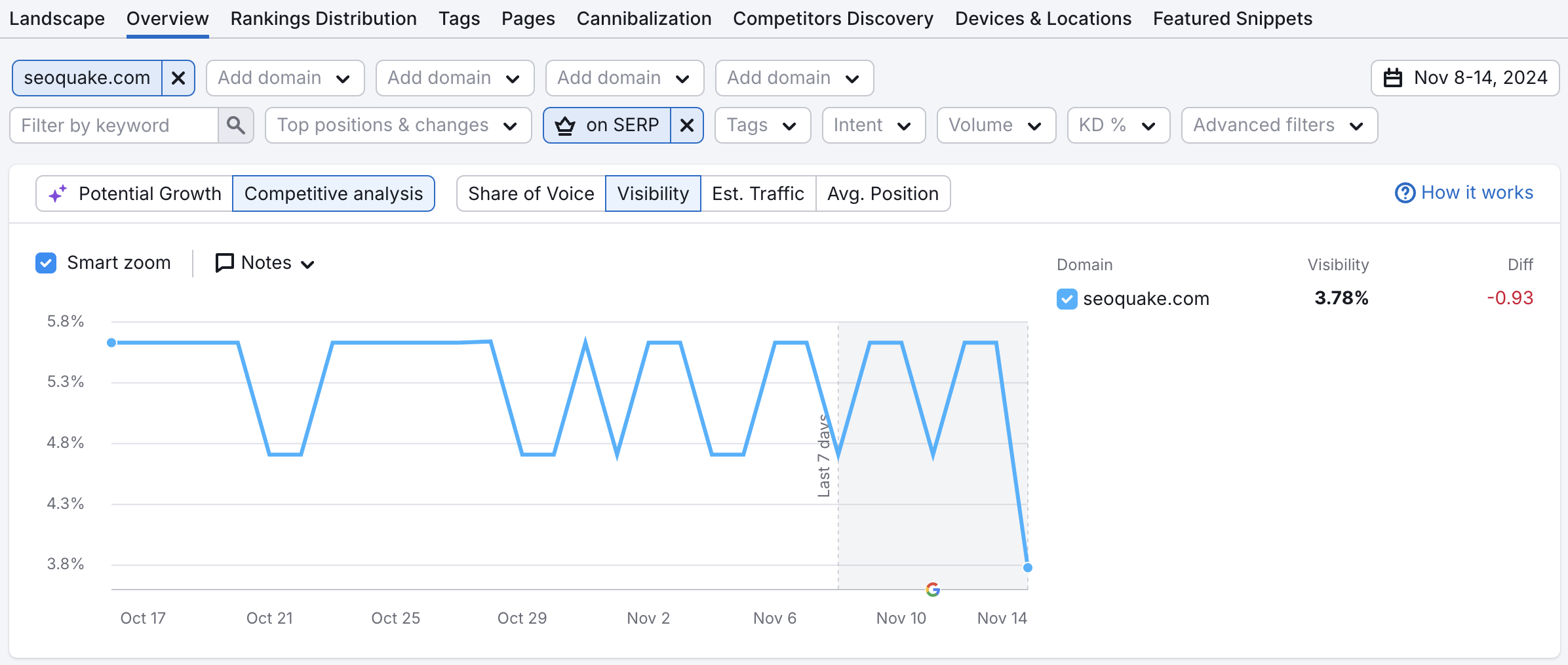 An example of the Visibility graph filtered by a SERP feature. 