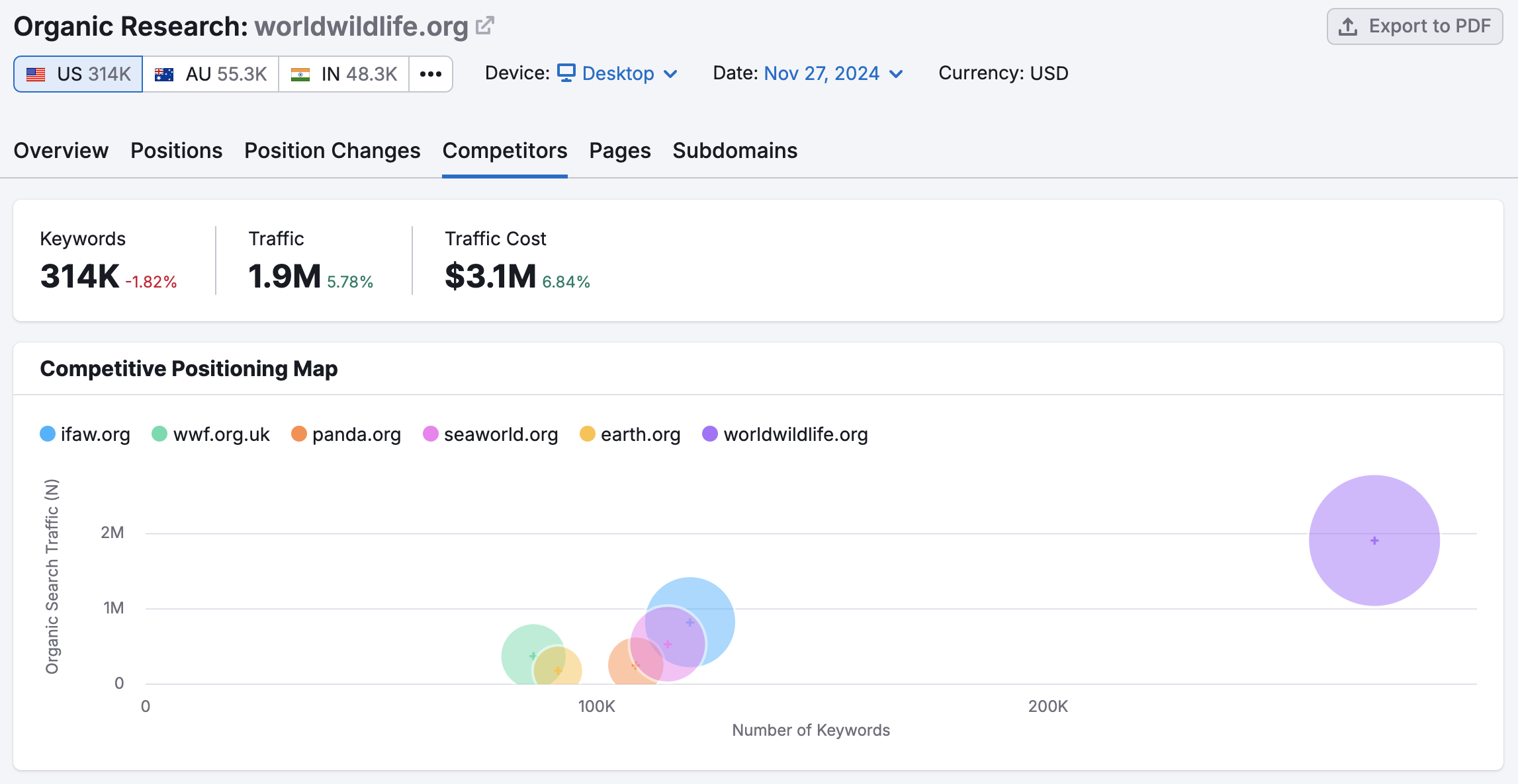 An example of the Competitors report in Organic Research. 