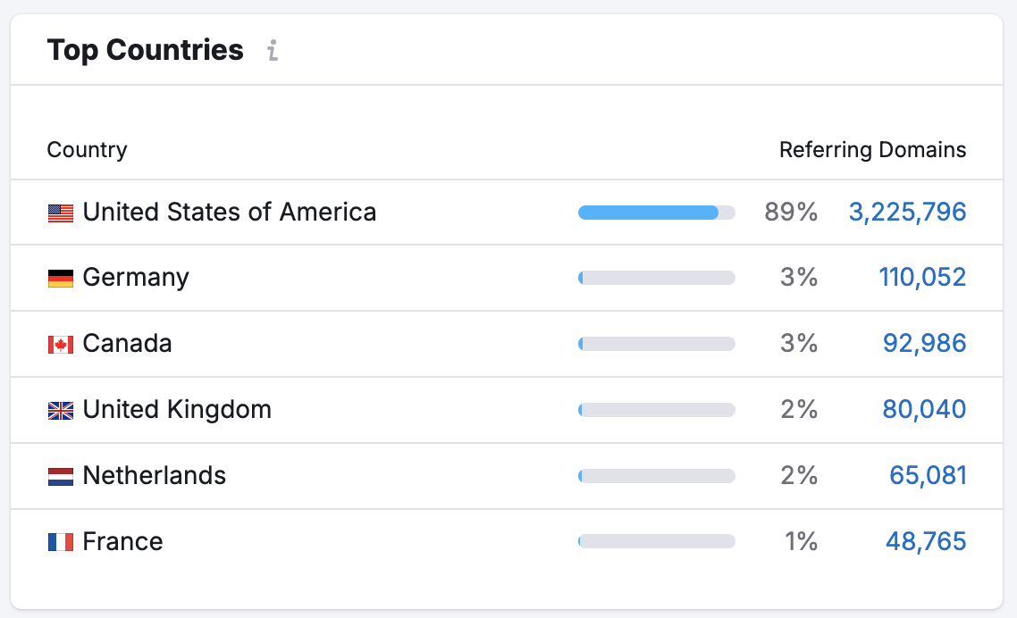 An example of the Top Countries widget.