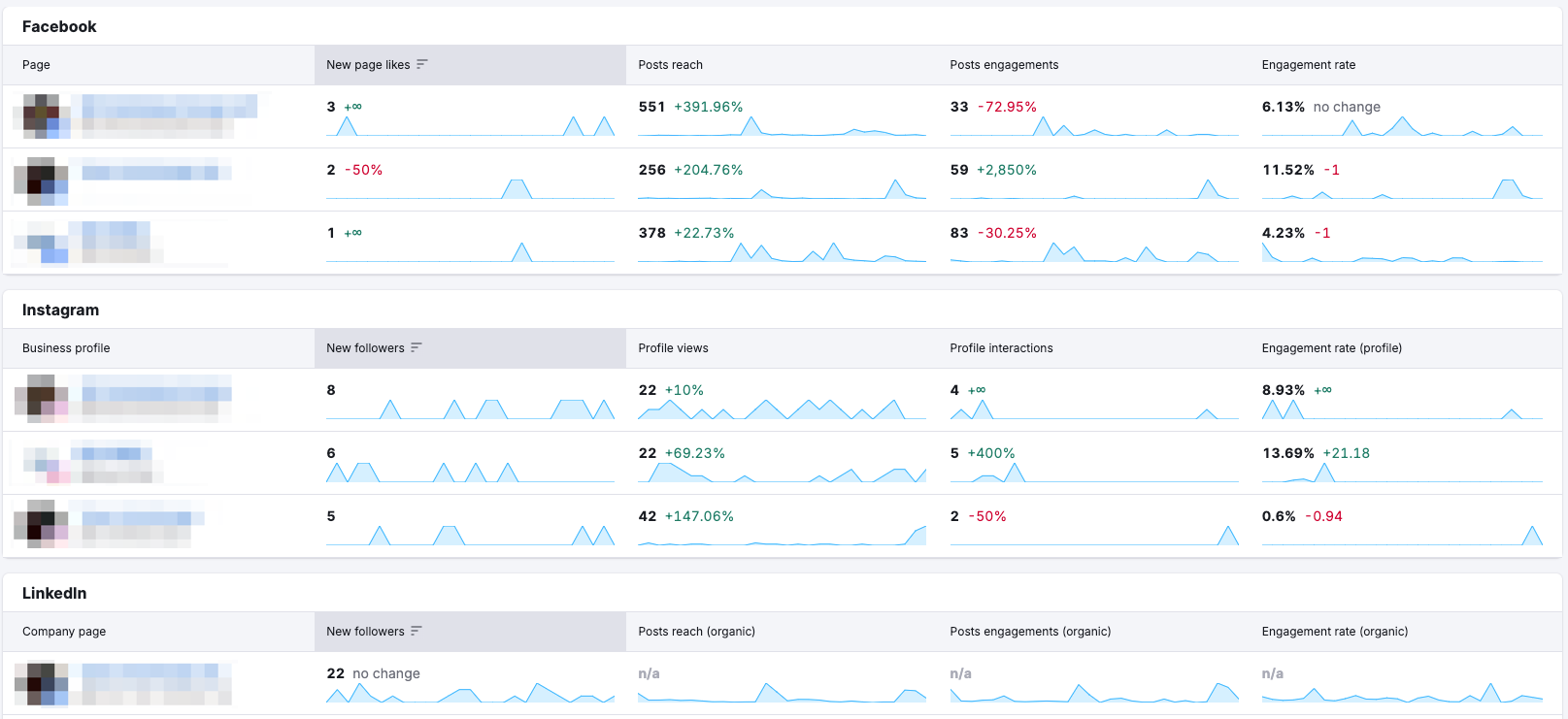 An example of the Social Analytics Overview report. 